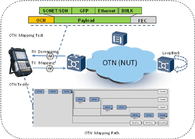 飛暢科技-談SDH、MSTP、OTN和PTN的區(qū)別和聯(lián)系