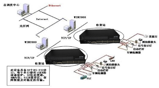 光端機(jī)應(yīng)用于高速公路收費(fèi)、監(jiān)控系統(tǒng)解決方案