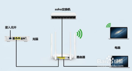 如何區(qū)分光貓、路由器和交換機？