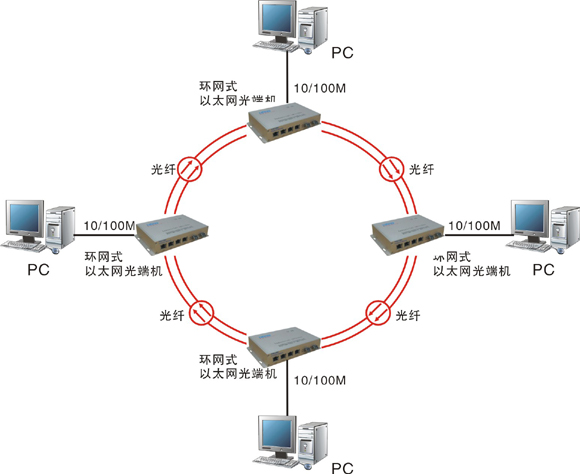 什么是自愈環(huán)網(wǎng)光端機(jī)？