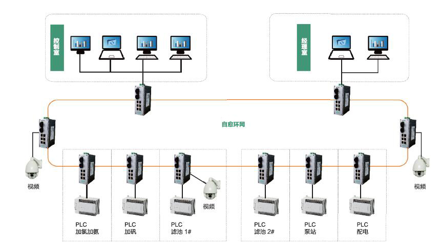 工業(yè)交換機系列產品在市政工程行業(yè)中的應用方案