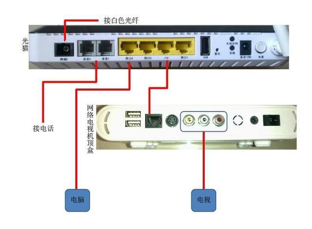 家用光纖貓設(shè)備、光纖收發(fā)器和光電交換機簡述