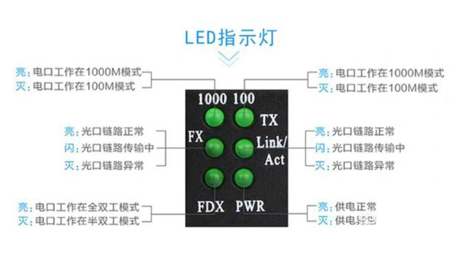 家用光纖貓設(shè)備、光纖收發(fā)器和光電交換機簡述