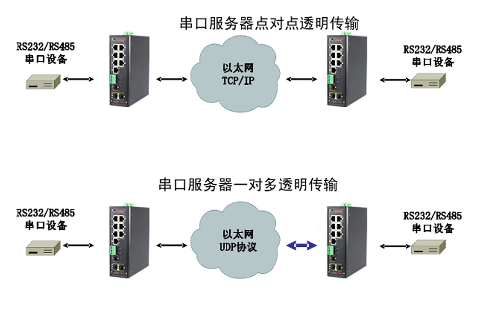 什么是集成串口服務(wù)器POE交換機？