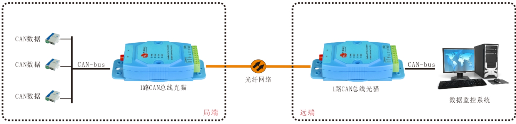 CAN總線光端機/光貓哪家好？