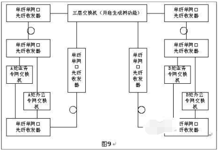 光纖收發(fā)器如何實現(xiàn)長距離組網(wǎng)？