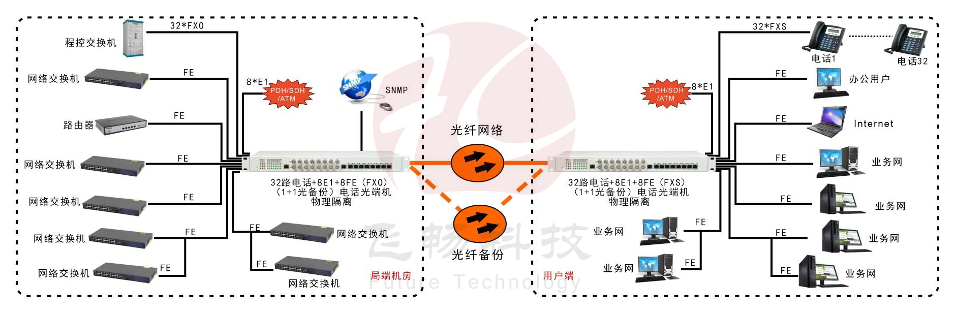 32路電話+8E1+8FE物理隔離（1+1光備份，19英寸）電話光端機 方案圖