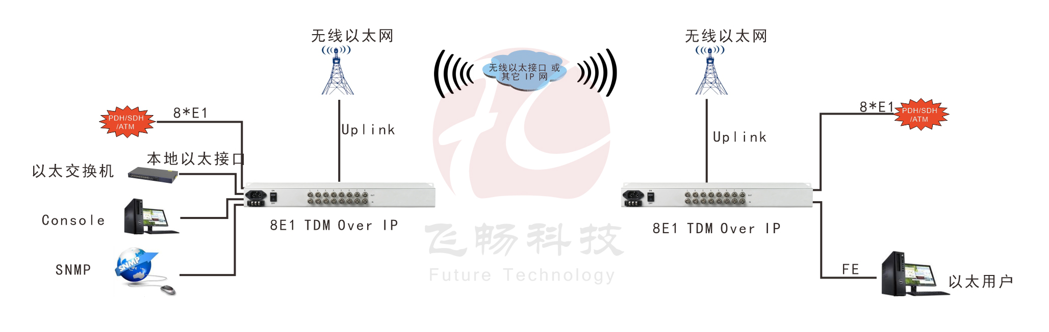 8xE1 over 以太仿真網(wǎng)關 應用方案圖