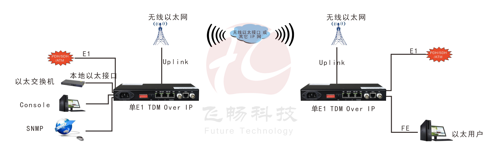 單E1 Over IP 電路仿真網(wǎng)關